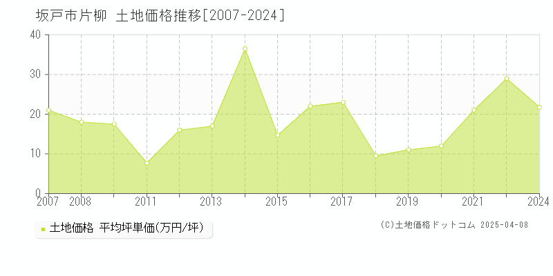 坂戸市片柳の土地価格推移グラフ 