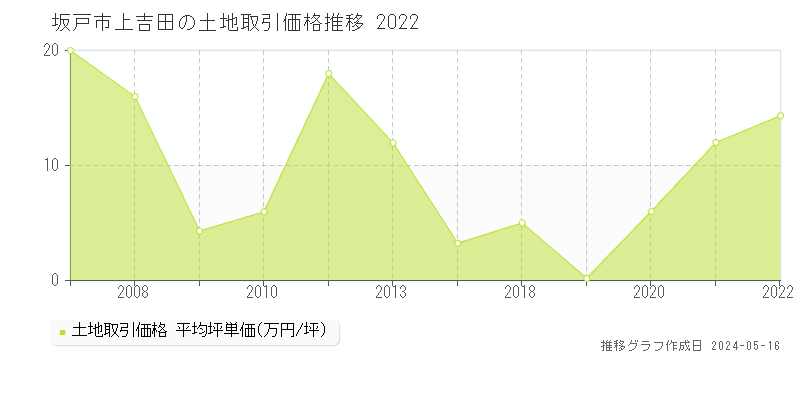 坂戸市上吉田の土地価格推移グラフ 