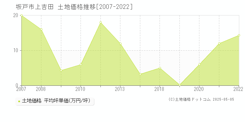 上吉田(坂戸市)の土地価格推移グラフ(坪単価)[2007-2022年]
