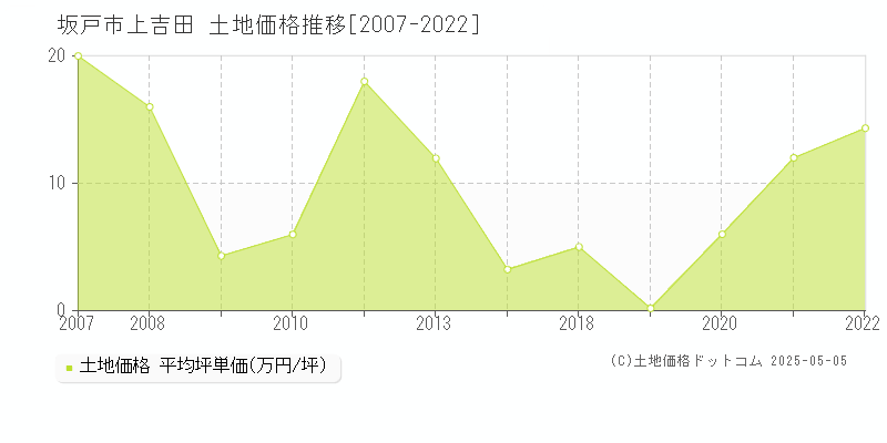 坂戸市上吉田の土地価格推移グラフ 