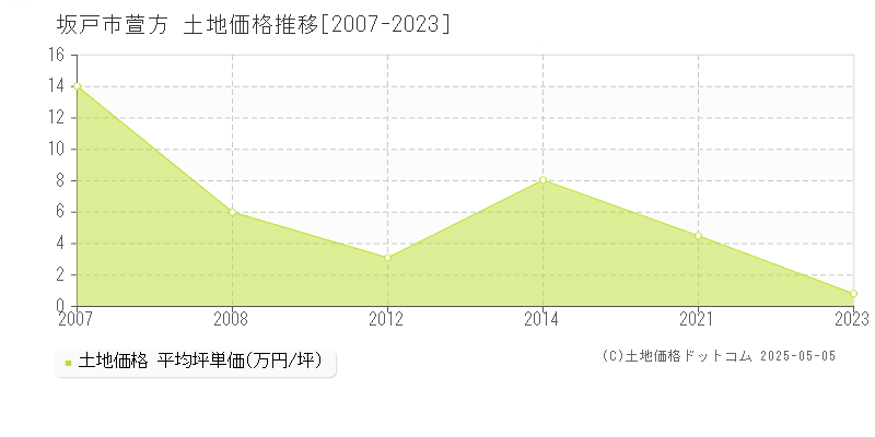 萱方(坂戸市)の土地価格推移グラフ(坪単価)[2007-2023年]