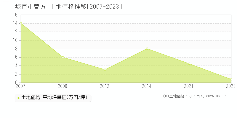 坂戸市萱方の土地価格推移グラフ 