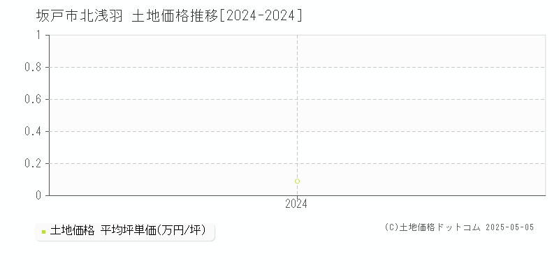 北浅羽(坂戸市)の土地価格推移グラフ(坪単価)[2024-2024年]