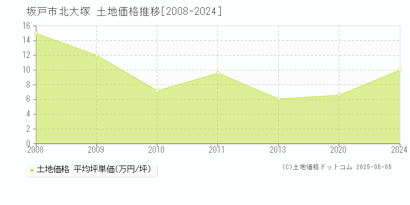 坂戸市北大塚の土地価格推移グラフ 