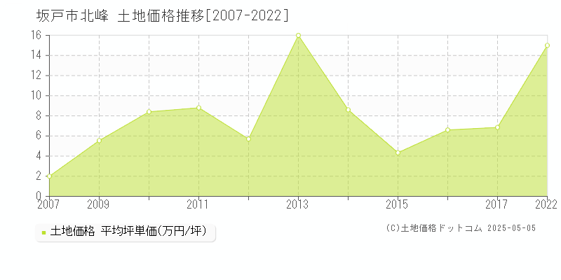 坂戸市北峰の土地価格推移グラフ 