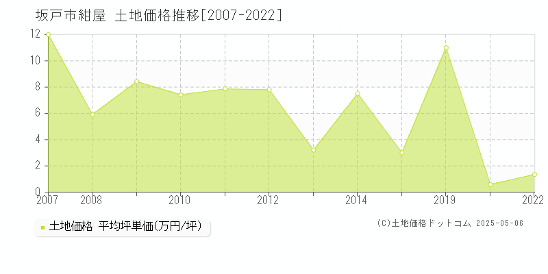 紺屋(坂戸市)の土地価格推移グラフ(坪単価)[2007-2022年]