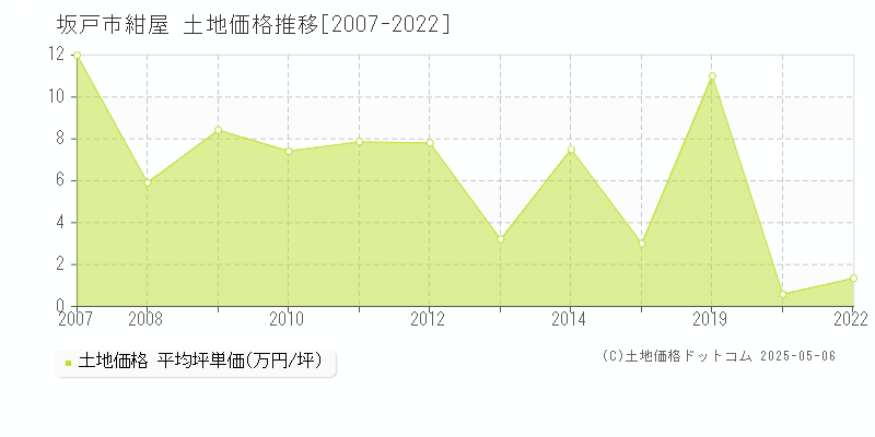 坂戸市紺屋の土地価格推移グラフ 