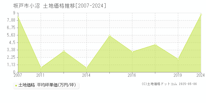 小沼(坂戸市)の土地価格推移グラフ(坪単価)[2007-2024年]