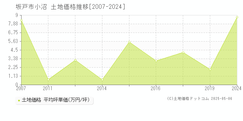 坂戸市小沼の土地価格推移グラフ 