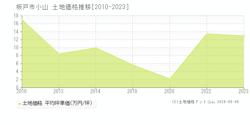 小山(坂戸市)の土地価格推移グラフ(坪単価)[2010-2023年]