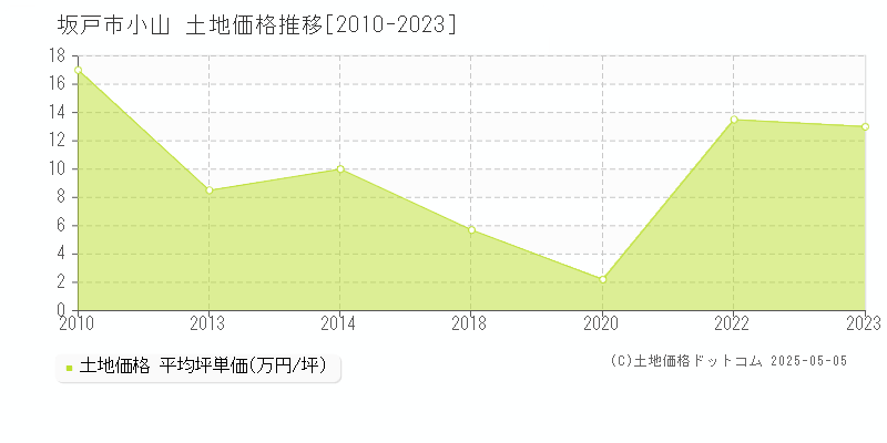 坂戸市小山の土地価格推移グラフ 