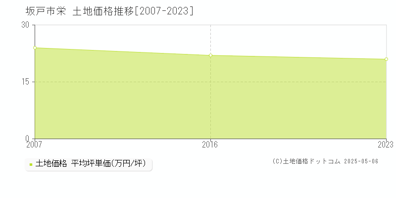 坂戸市栄の土地価格推移グラフ 