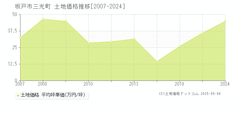 三光町(坂戸市)の土地価格推移グラフ(坪単価)[2007-2024年]