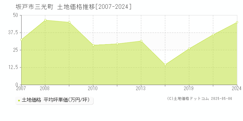 坂戸市三光町の土地価格推移グラフ 