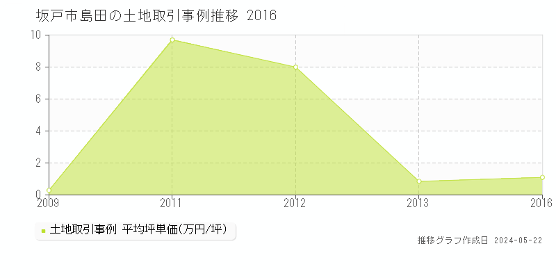 坂戸市島田の土地価格推移グラフ 