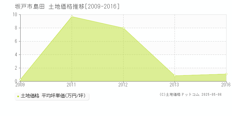 島田(坂戸市)の土地価格推移グラフ(坪単価)[2009-2016年]