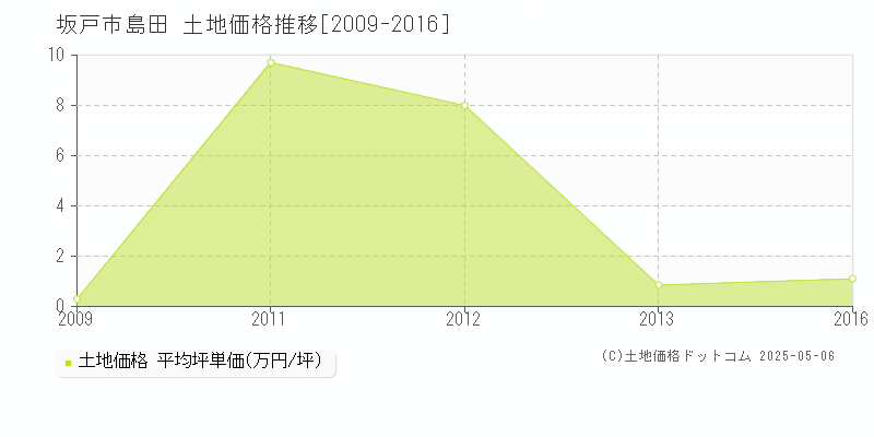 坂戸市島田の土地価格推移グラフ 