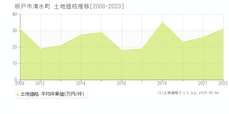 清水町(坂戸市)の土地価格推移グラフ(坪単価)[2008-2023年]