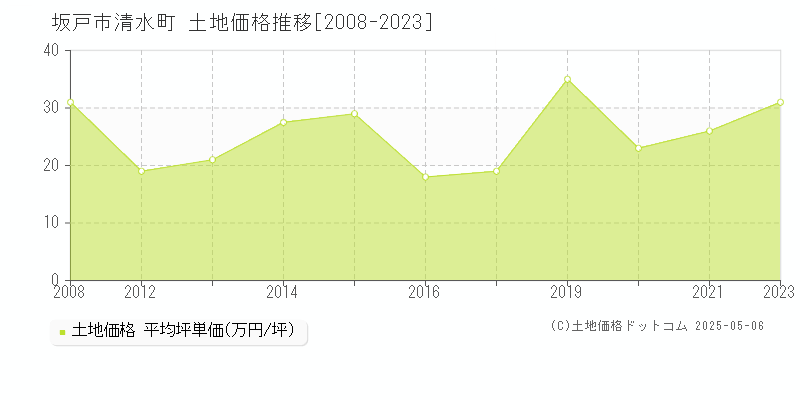 坂戸市清水町の土地価格推移グラフ 