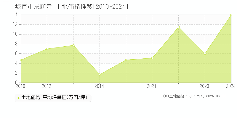 成願寺(坂戸市)の土地価格推移グラフ(坪単価)[2010-2024年]