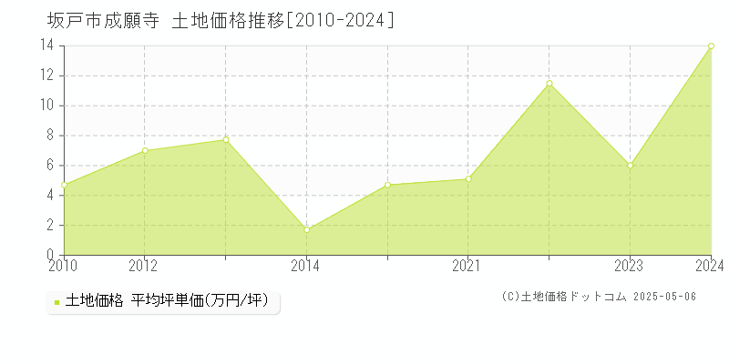 坂戸市成願寺の土地価格推移グラフ 