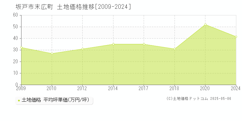 坂戸市末広町の土地取引価格推移グラフ 