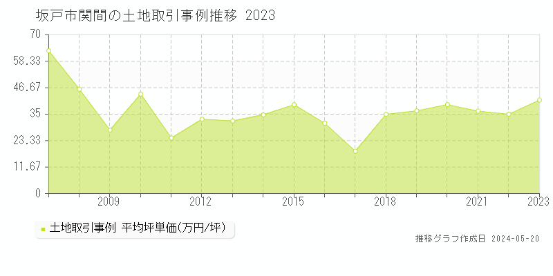 坂戸市関間の土地価格推移グラフ 