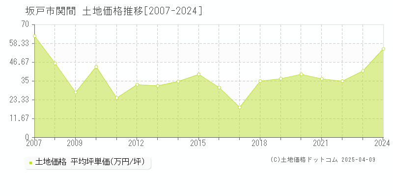 坂戸市関間の土地価格推移グラフ 