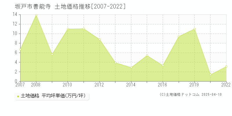 坂戸市善能寺の土地価格推移グラフ 