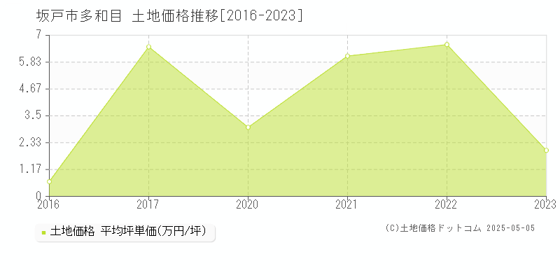 坂戸市多和目の土地価格推移グラフ 