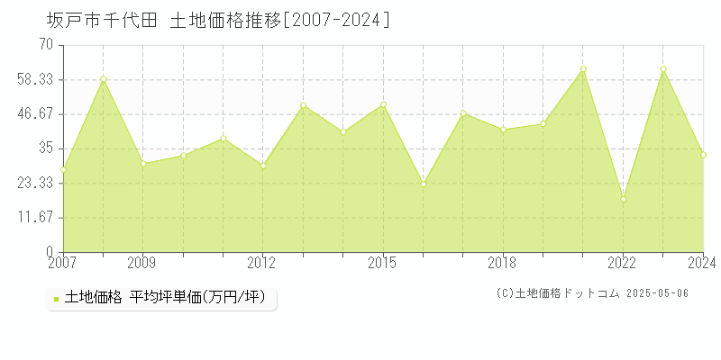 千代田(坂戸市)の土地価格推移グラフ(坪単価)[2007-2024年]