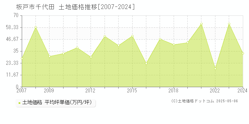 坂戸市千代田の土地価格推移グラフ 