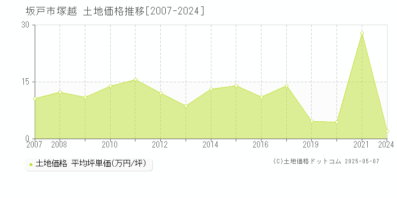 塚越(坂戸市)の土地価格推移グラフ(坪単価)[2007-2024年]