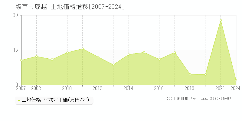 坂戸市塚越の土地価格推移グラフ 