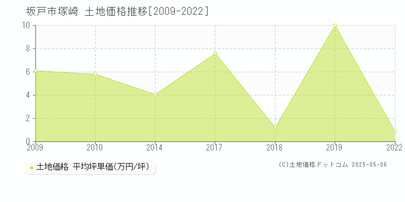 塚崎(坂戸市)の土地価格推移グラフ(坪単価)[2009-2022年]