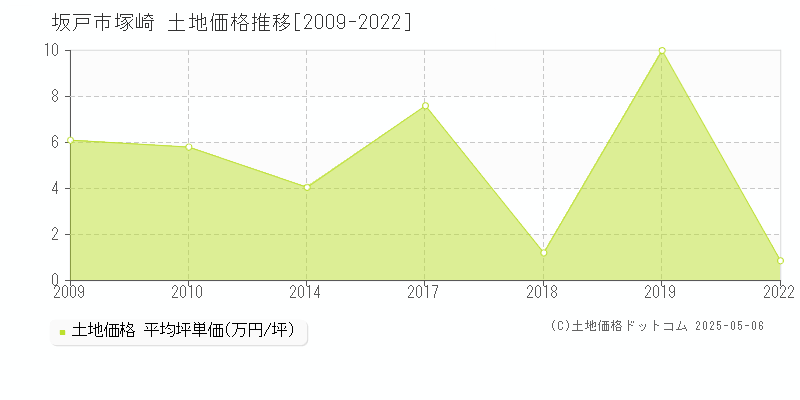 坂戸市塚崎の土地価格推移グラフ 