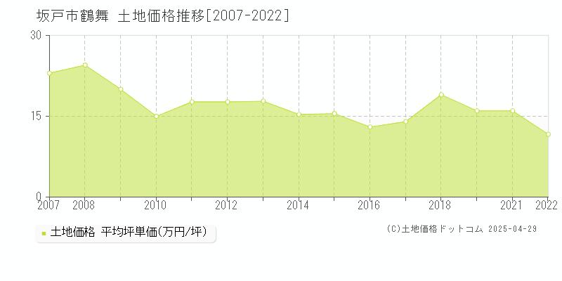 坂戸市鶴舞の土地価格推移グラフ 