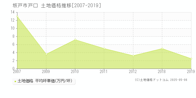 戸口(坂戸市)の土地価格推移グラフ(坪単価)[2007-2019年]