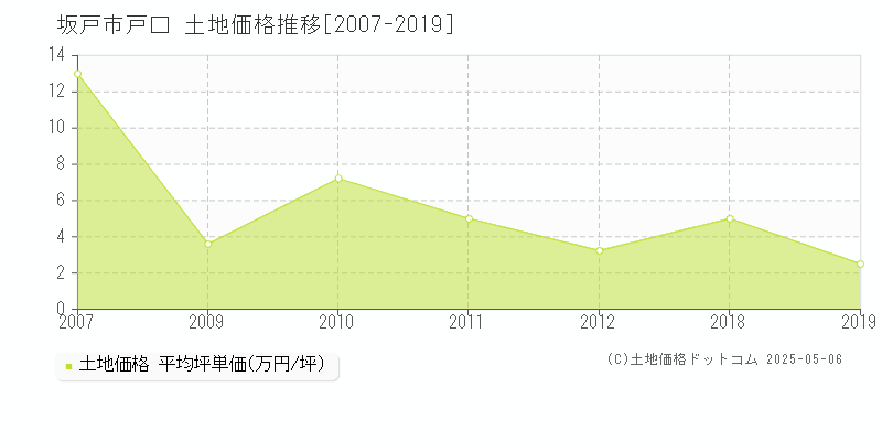 坂戸市戸口の土地価格推移グラフ 