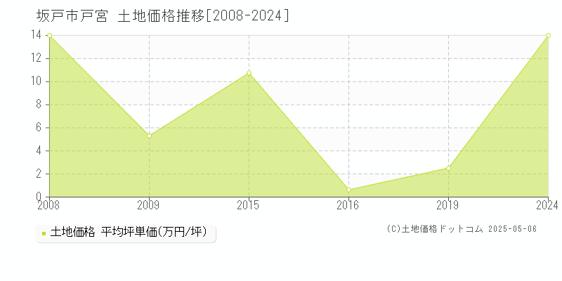 戸宮(坂戸市)の土地価格推移グラフ(坪単価)[2008-2024年]