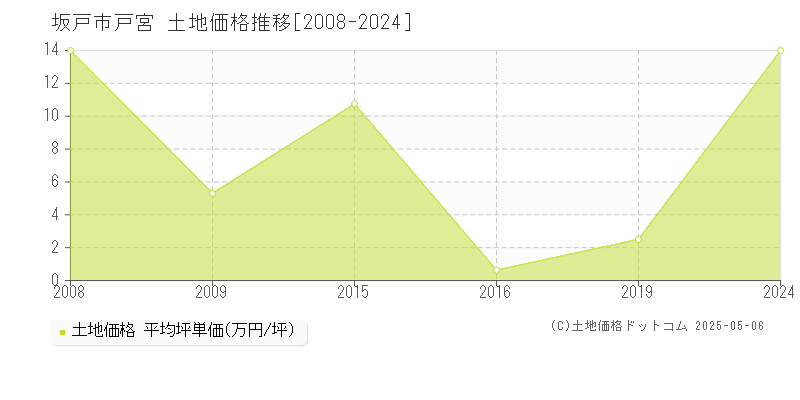 坂戸市戸宮の土地価格推移グラフ 