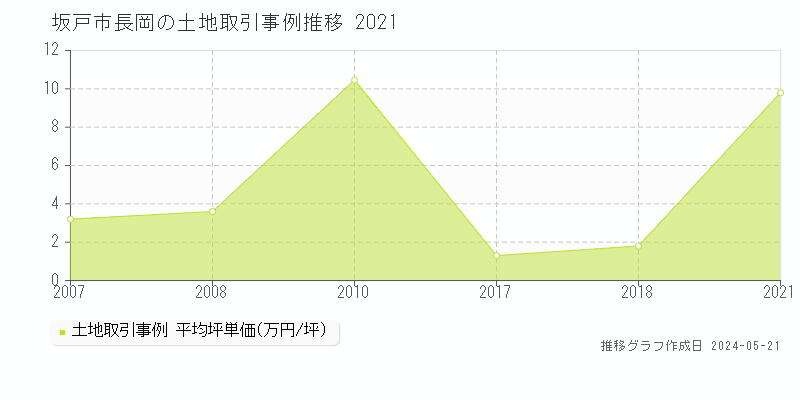 坂戸市長岡の土地価格推移グラフ 