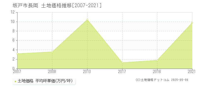 長岡(坂戸市)の土地価格推移グラフ(坪単価)[2007-2021年]