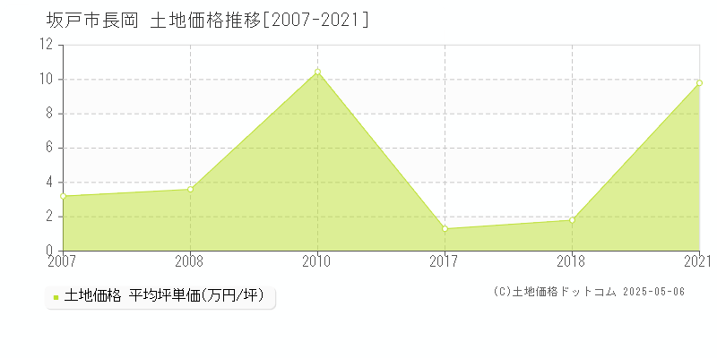 坂戸市長岡の土地価格推移グラフ 