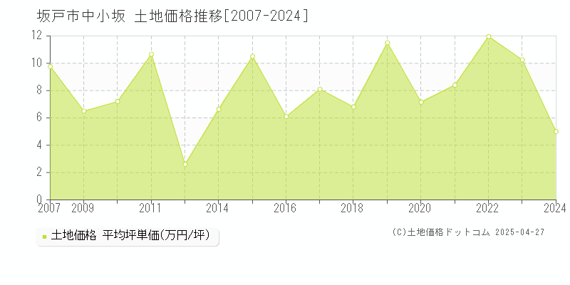 坂戸市中小坂の土地価格推移グラフ 