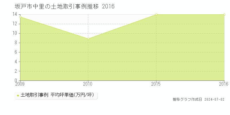 坂戸市中里の土地価格推移グラフ 