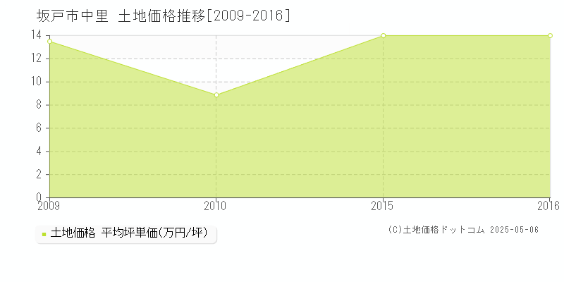 中里(坂戸市)の土地価格推移グラフ(坪単価)[2009-2016年]