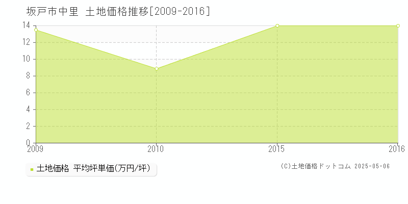 坂戸市中里の土地価格推移グラフ 