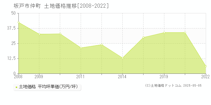仲町(坂戸市)の土地価格推移グラフ(坪単価)[2008-2022年]