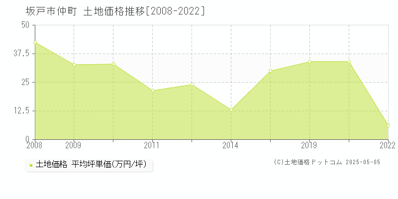 坂戸市仲町の土地価格推移グラフ 